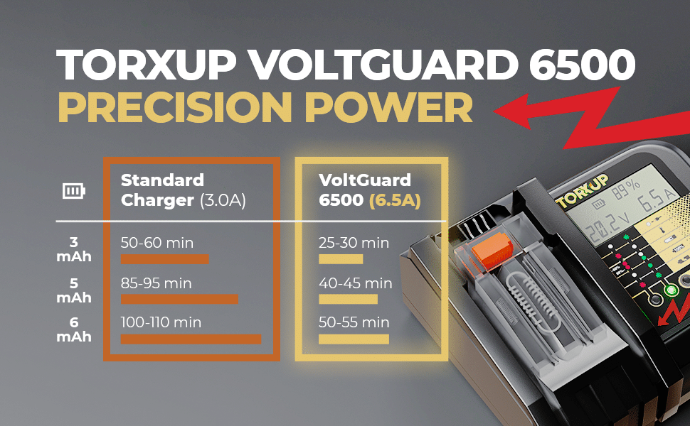 Banner with a charge time comparison chart detailing the speed advantage of the VoltGuard 6500 (6.5A) over a standard 3.0A charger.