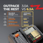 Comparison chart showing the Torxup VoltGuard 6500 6.5A charger is significantly faster than a standard 3.0A charger for 3, 5, and 6Ah batteries.